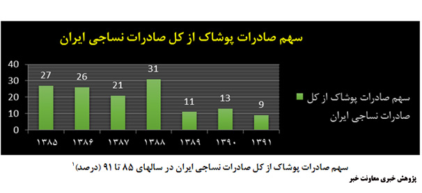 صنعت پوشاک در پسا تحریم چه سازی می نوازد؟