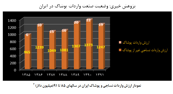 صنعت پوشاک در پسا تحریم چه سازی می نوازد؟