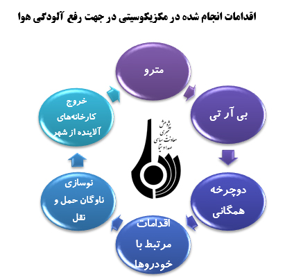 مروری بر تجربیات کشورهای مختلف جهان در مبارزه با آلودگی هوا مروری بر تجربیات کشورهای مختلف جهان در مبارزه با آلودگی هوا