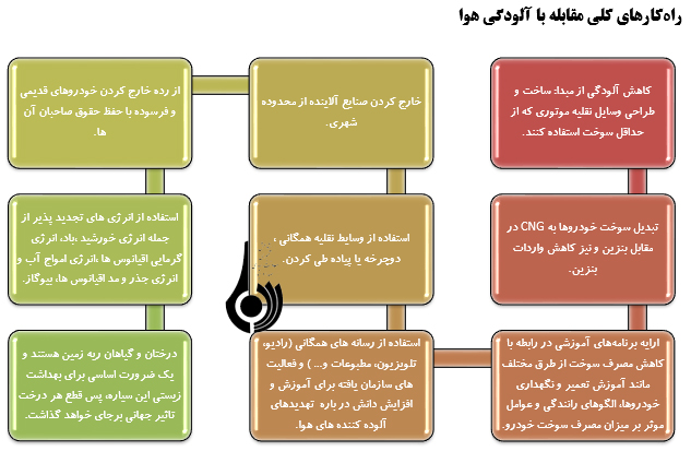 مروری بر تجربیات کشورهای مختلف جهان در مبارزه با آلودگی هوا مروری بر تجربیات کشورهای مختلف جهان در مبارزه با آلودگی هوا