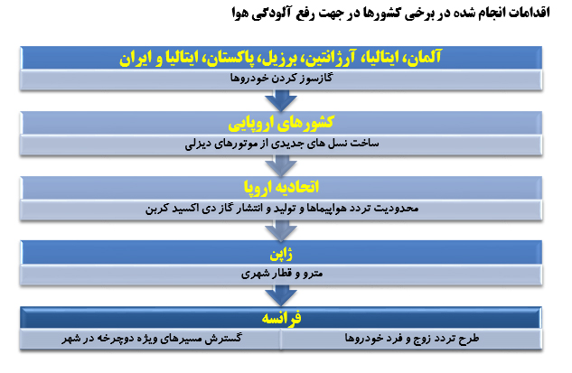 مروری بر تجربیات کشورهای مختلف جهان در مبارزه با آلودگی هوا مروری بر تجربیات کشورهای مختلف جهان در مبارزه با آلودگی هوا