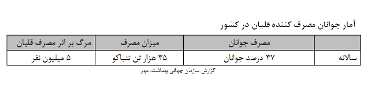 دود غلیظ دخانیات در هیاهوی شهر جان جوانان را می بلعد دود غلیظ دخانیات در هیاهوی شهر جان جوانان را می بلعد