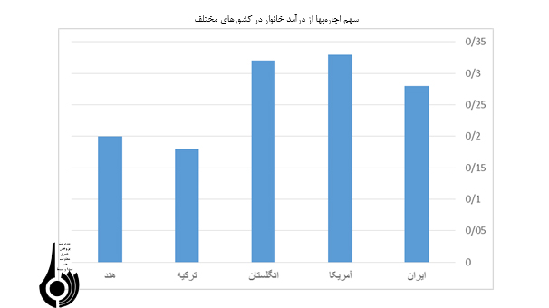 بازار استیجاری مسکن در تلاطم سوداگری و احتکار بازار استیجاری مسکن در تلاطم سوداگری و احتکار