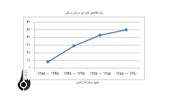 بازار استیجاری مسکن در تلاطم سوداگری و احتکار بازار استیجاری مسکن در تلاطم سوداگری و احتکار