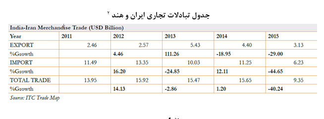 نگاه اجمالي به  روابط سياسي و اقتصادي ايران و هند