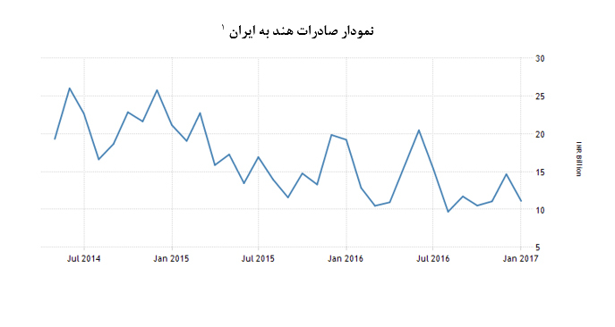 نگاه اجمالي به  روابط سياسي و اقتصادي ايران و هند
