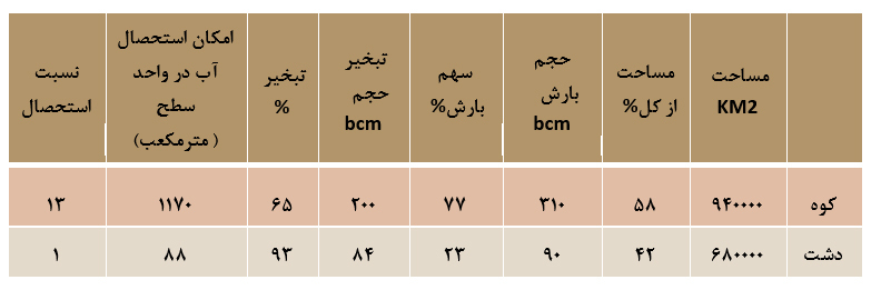 اقدامات و برنامه هاي وزارت جهاد کشاورزي در حوزه آبخيزداري و آبخوانداري اقدامات و برنامه هاي وزارت جهاد کشاورزي در حوزه آبخيزداري و آبخوانداري