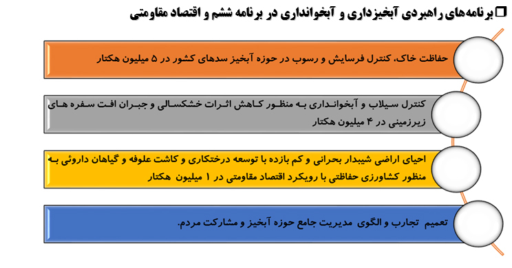 اقدامات و برنامه هاي وزارت جهاد کشاورزي در حوزه آبخيزداري و آبخوانداري اقدامات و برنامه هاي وزارت جهاد کشاورزي در حوزه آبخيزداري و آبخوانداري