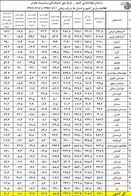 فارس چهارمین استان کم بارش کشور