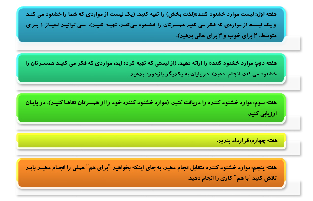 روش‌ها و راهکارهای دوام زندگی زوجین