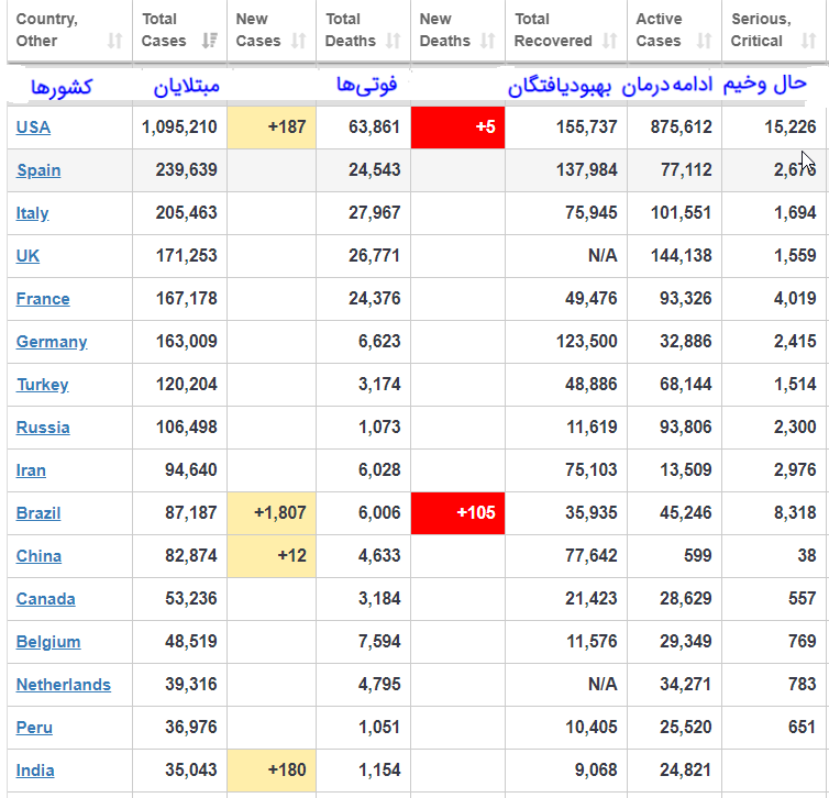 آمار مبتلایان به کرونا به بیش سه میلیون و سیصد هزار نفر رسید