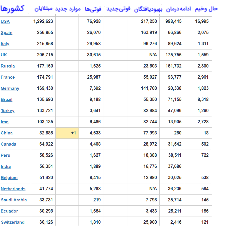 شمار مبتلایان به کرونا به مرز ۴ میلیون نفر رسید شمار مبتلایان به کرونا به مرز ۴ میلیون نفر رسید