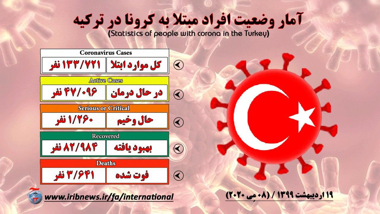اروپا و آمریکا همچنان اصلی ترین کانون شیوع کرونا در جهان