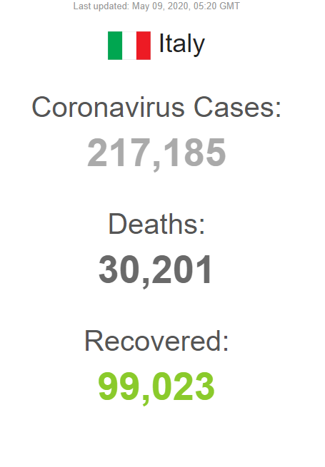 قربانیان کرونا در ایتالیا از مرز ۳۰ هزار نفر گذشت قربانیان کرونا در ایتالیا از مرز ۳۰ هزار نفر گذشت