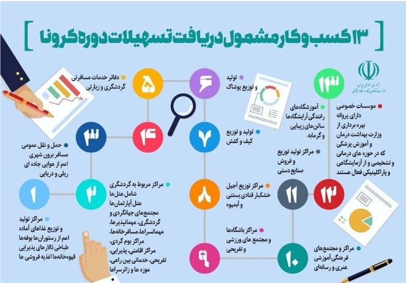 آغاز فرایند پرداخت تسهیلات کرونا به کسب و کارهای آسیب دیده