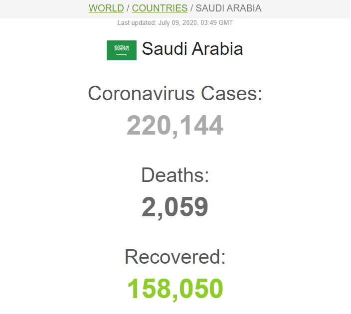 شمار مبتلایان از مرز ۲۲۰ هزار نفر گذشت