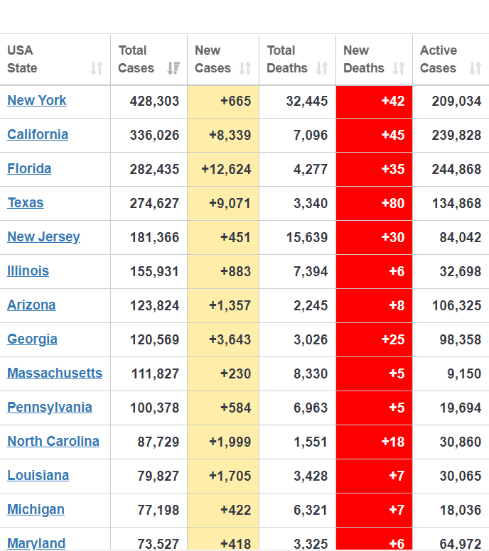 نزدیک به ۱۳ میلیون و ۲۳۰ هزار نفر مبتلا به کرونا