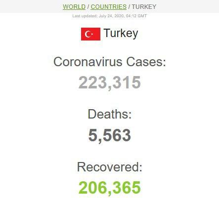 نجات یافتگان از چنگال کرونا بیش از ۹ و نیم میلیون نفر