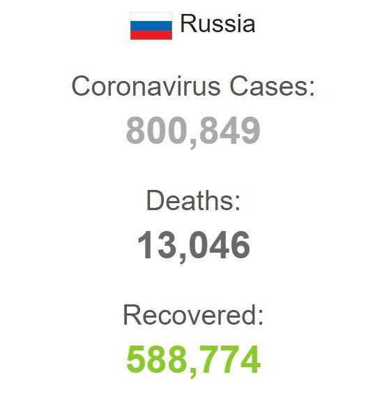 ۵۸۱۱ مورد جدید آلودگی به کرونا در روسیه