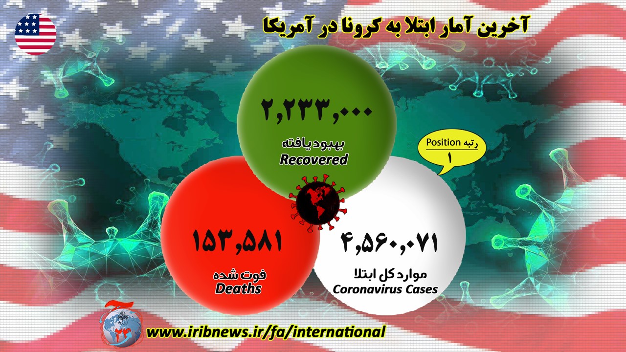 شمار قربانیان کرونا در آمریکا از ۱۵۰ هزار نفر عبور کرد شمار قربانیان کرونا در آمریکا از ۱۵۰ هزار نفر عبور کرد