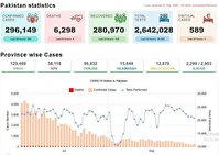 کاهش جان باختگان ناشی از کرونا در پاکستان