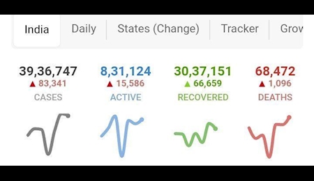 ابتلای۸۳هزار هندی به کرونا دریک روز