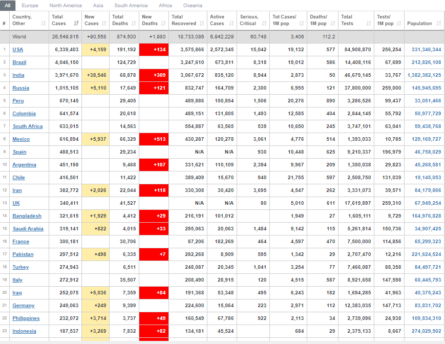 ثبت بیش از ۸۷۰ هزار قربانی کرونا در جهان