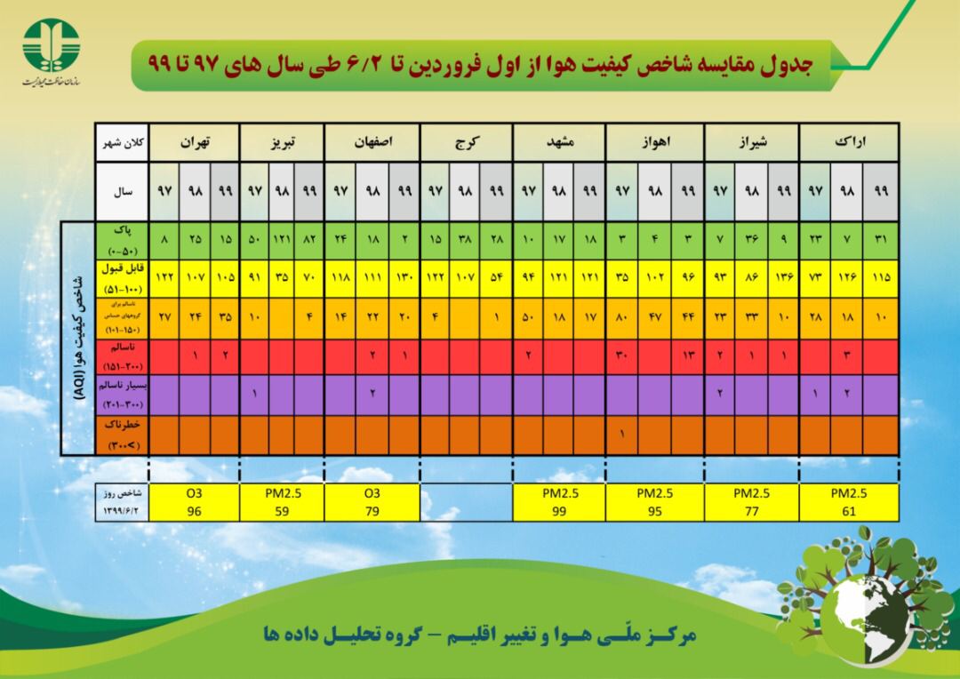 رتبه آخری نصف جهان در تعداد روزهای هوای پاک در بین کلانشهر رتبه آخری نصف جهان در تعداد روزهای هوای پاک در بین کلانشهر