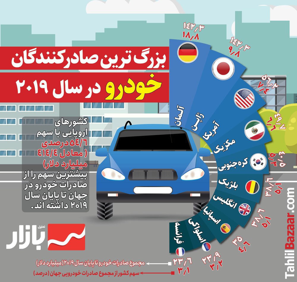 بزرگترین صادرکنندگان خودرو در سال ۲۰۱۹