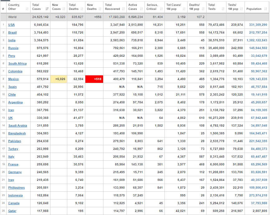 مکزیک همچنان درگیر امواج کرونا مکزیک همچنان درگیر امواج کرونا