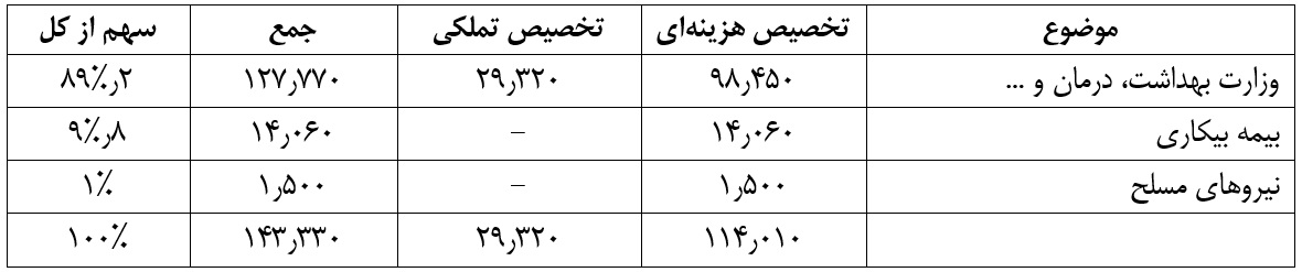 یک میلیارد یورو صندوق توسعه ملی برای مقابله با کرونا چه شد؟