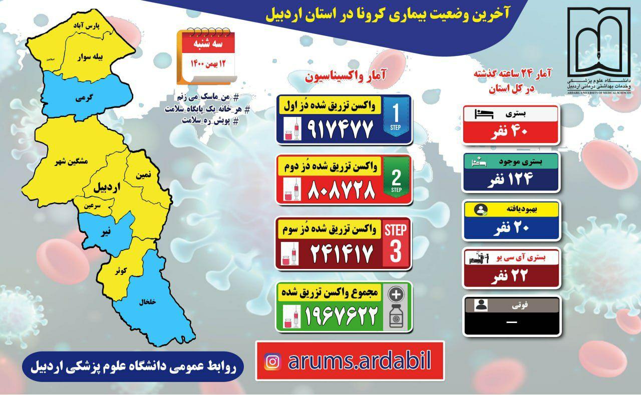 تداوم روند صعودی شیوع کرونا در استان اردبیل