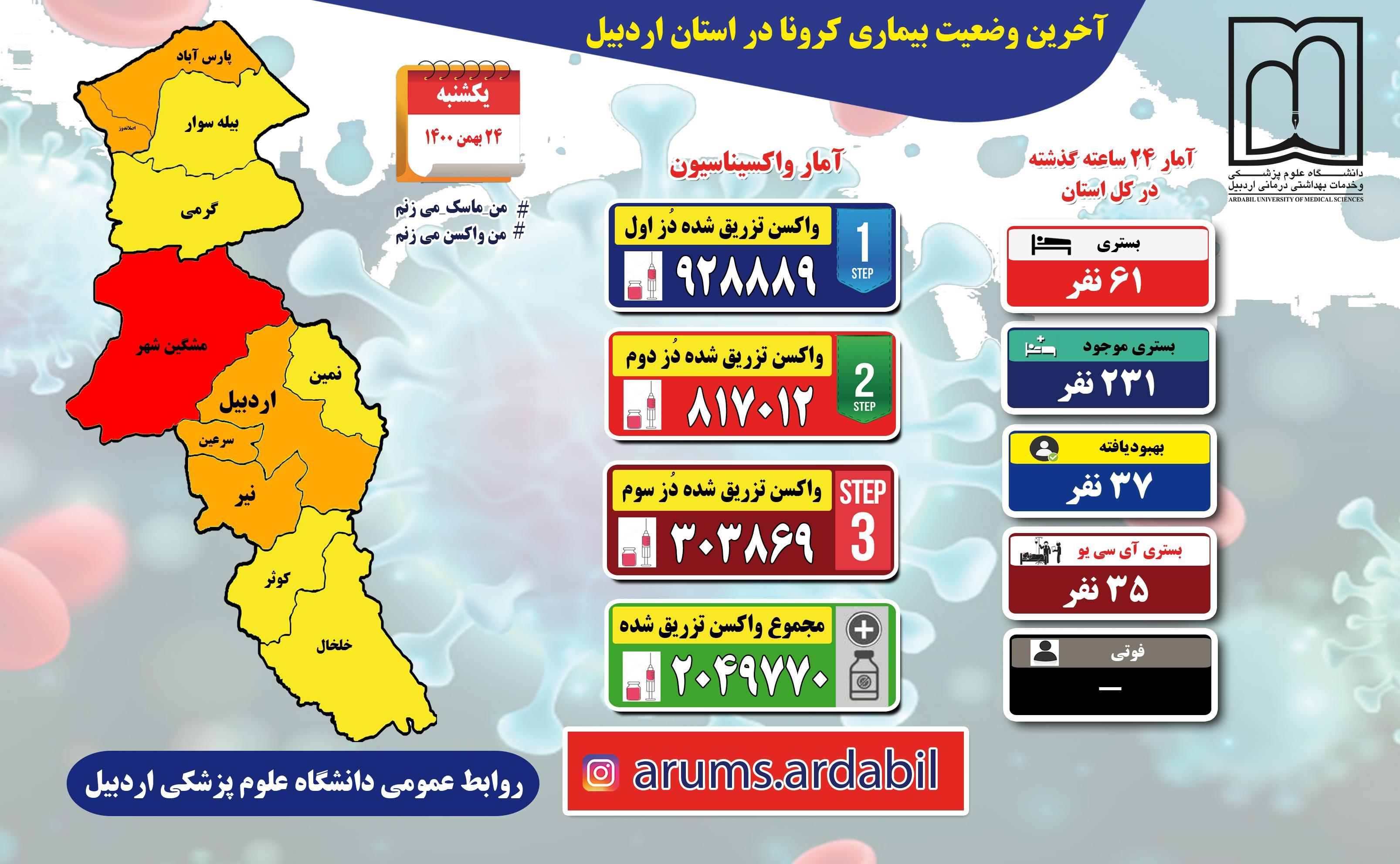 تداوم روند صعودی کرونا در اردبیل با بستری ۶۱ بیمار جدید