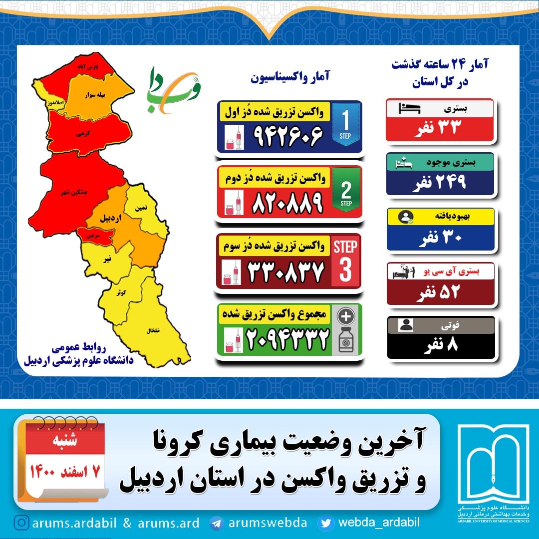 جانباختن ۸ نفر دیگر براثر ابتلا به ویروس کرونا در استان اردبیل