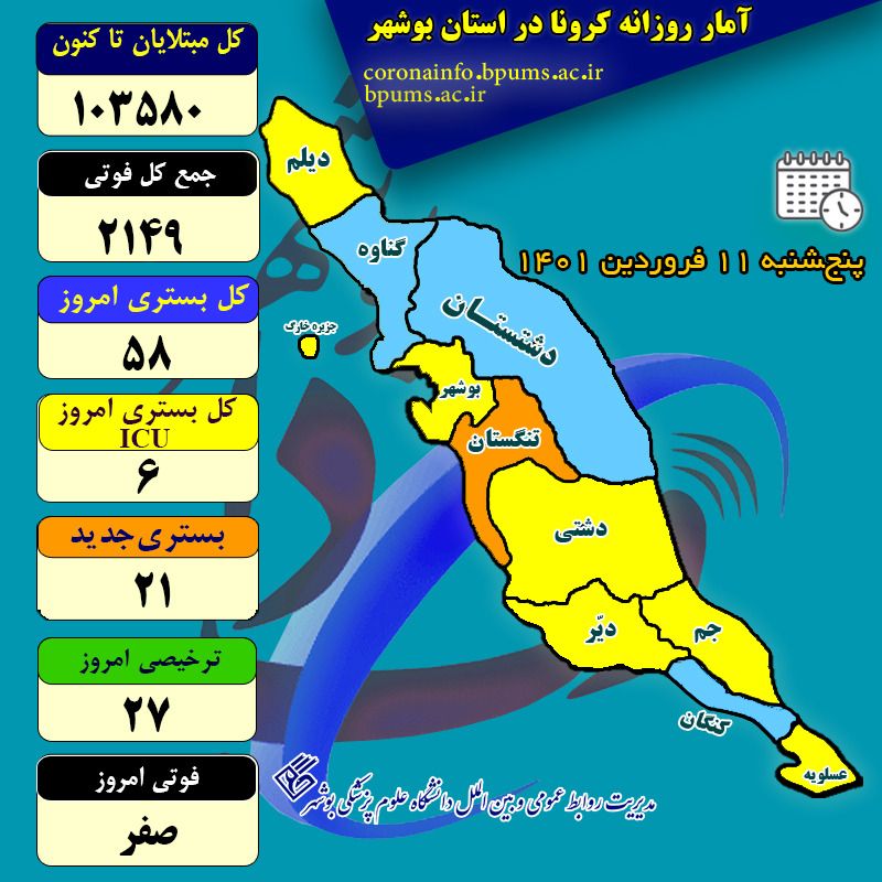 کرونا امروز در بوشهر قربانی نگرفت