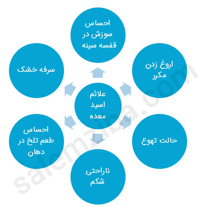 علائم اسید معده علائم اسید معده