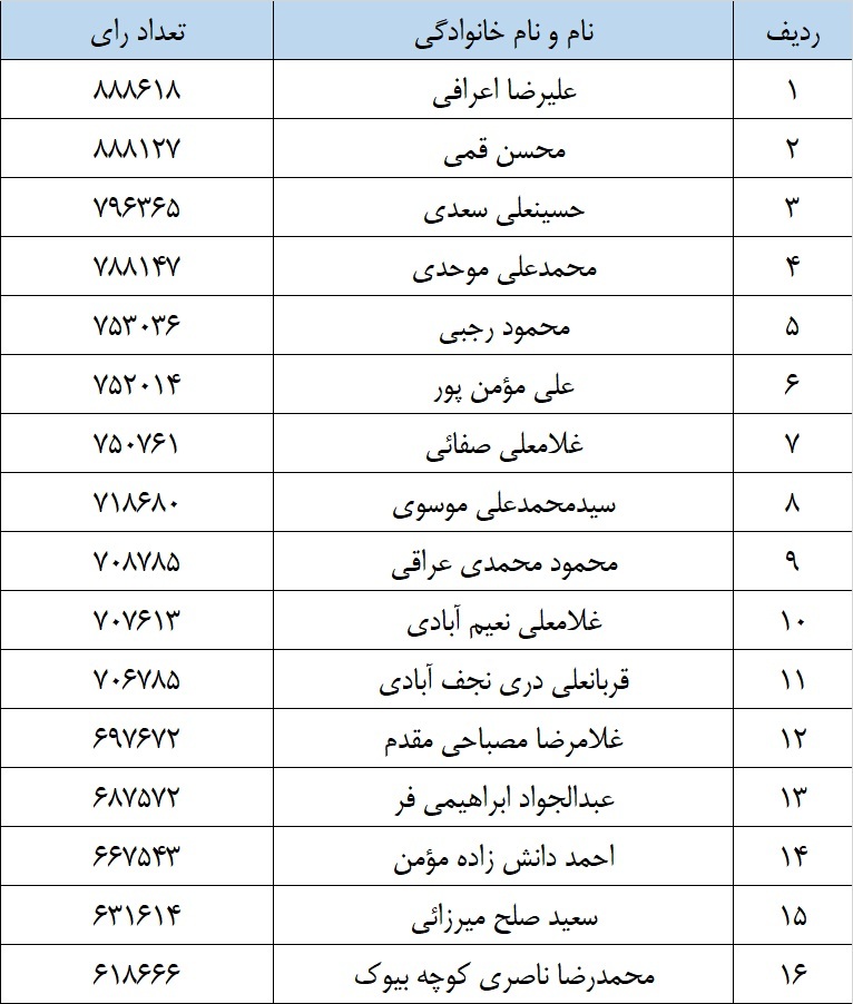 نتایج نهایی انتخابات ششمین دوره مجلس خبرگان استان تهران