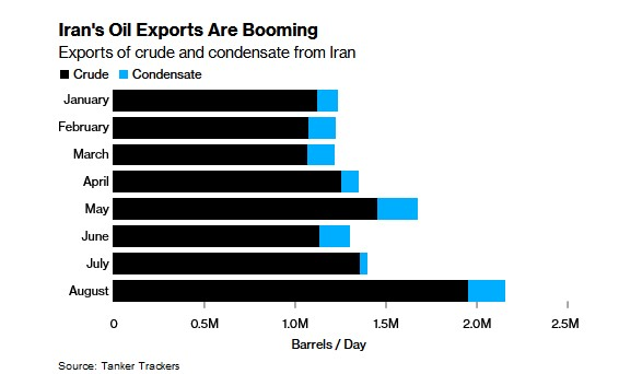 صادرات نفت ایران به ۲.۲ میلیون بشکه در روز رسید