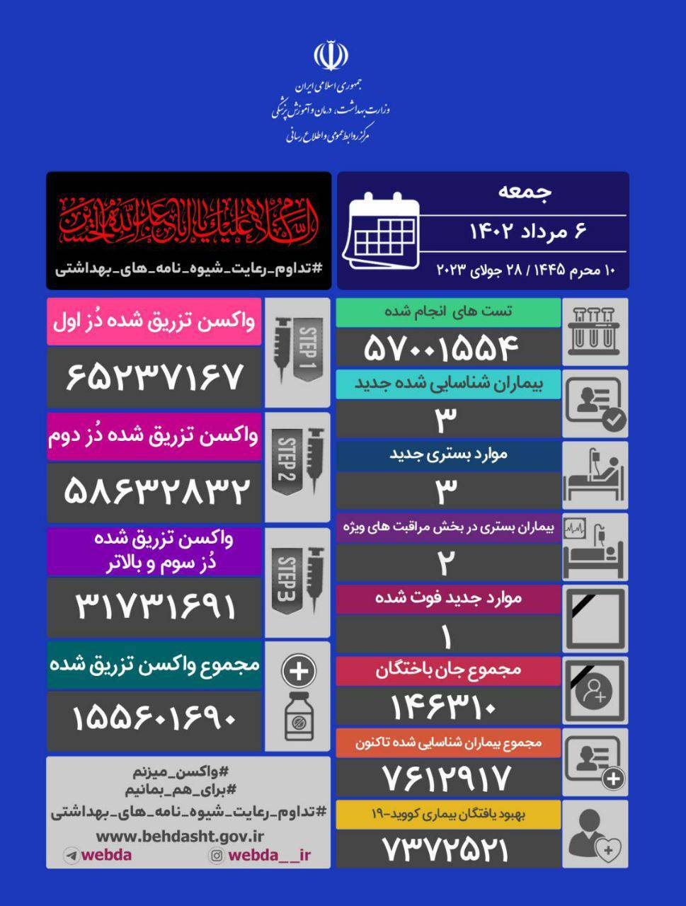 فوت یک بیمار و شناسایی ۳ مبتلای جدید کرونا در کشور