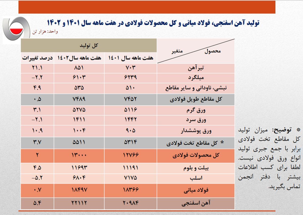 تولید ۱۳ میلیون تن محصولات فولادی تا پایان مهر