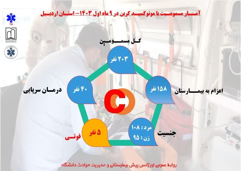 جان‌باختن ۵ نفر بر اثر گازگرفتگی در اردبیل