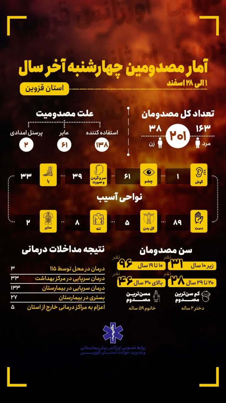 افزایش ۲۴ درصدی مصدومان چهارشنبهسوری استان قزوین افزایش ۲۴ درصدی مصدومان چهارشنبهسوری استان قزوین