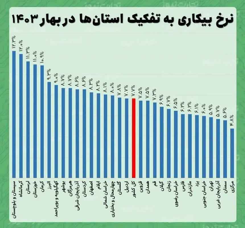 مرهم شهید جمهور بر زخم کهنه‌ بیکاری