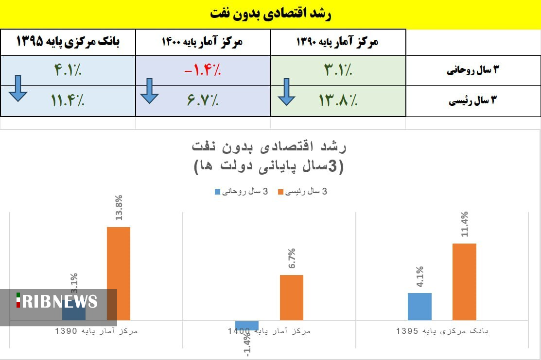چرا با تغییر سال پایه آمار‌های رشد اقتصادی تغییر کرده؟