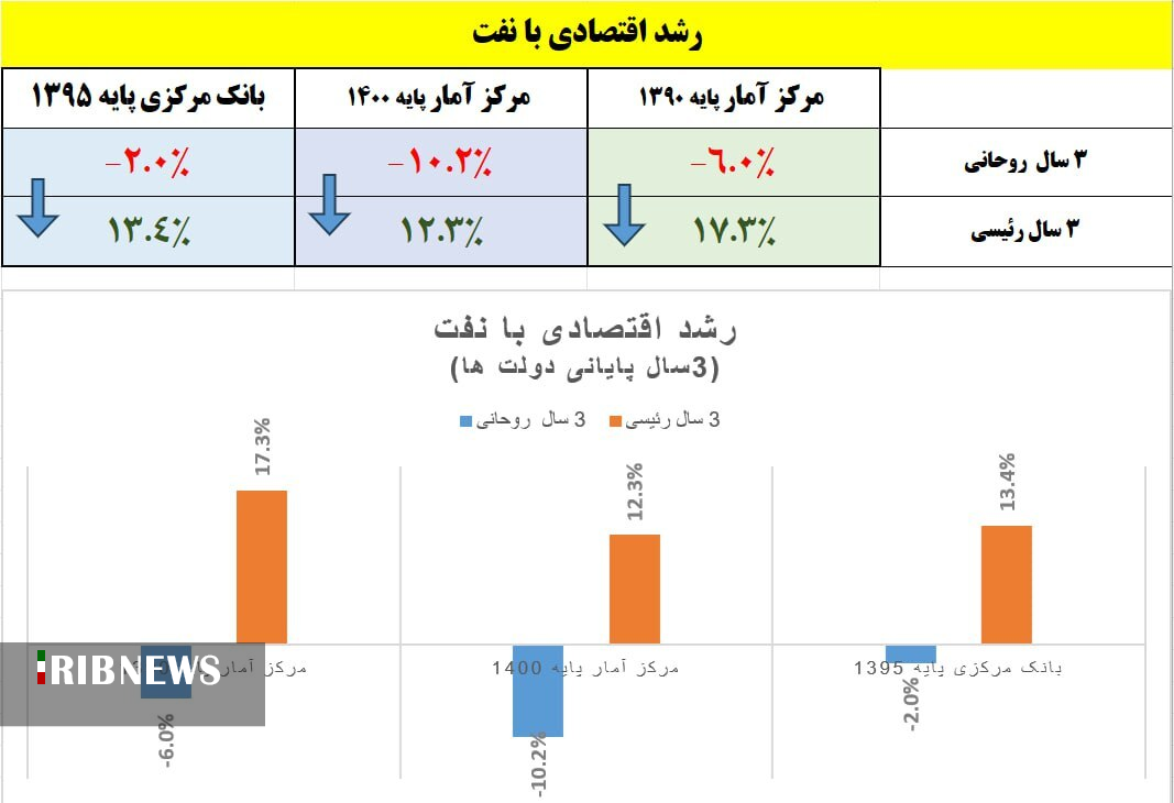 چرا با تغییر سال پایه آمار‌های رشد اقتصادی تغییر کرده؟