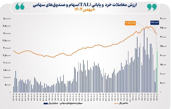 عبور ارزش معاملات خرد از مرز ۲۲ همت