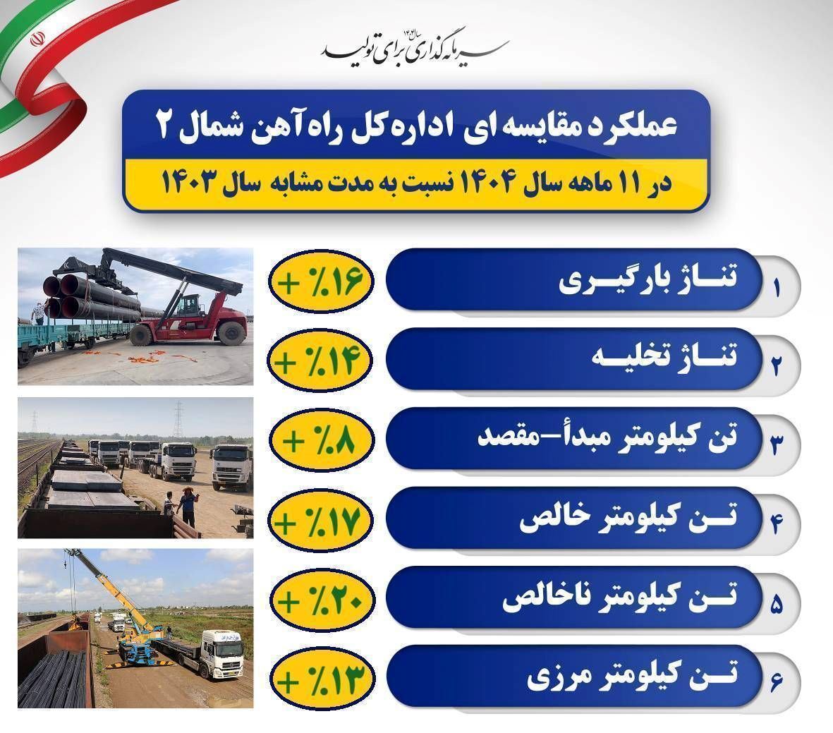 رشد ۲ رقمی شاخص‌های حمل بار در راه‌آهن شمال۲