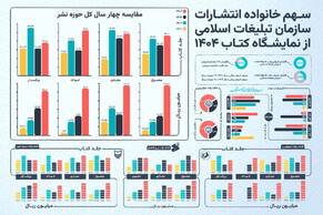 افزایش ۳۴ درصدی فروش جلد خانواده نشر سازمان تبلیغات اسلامی