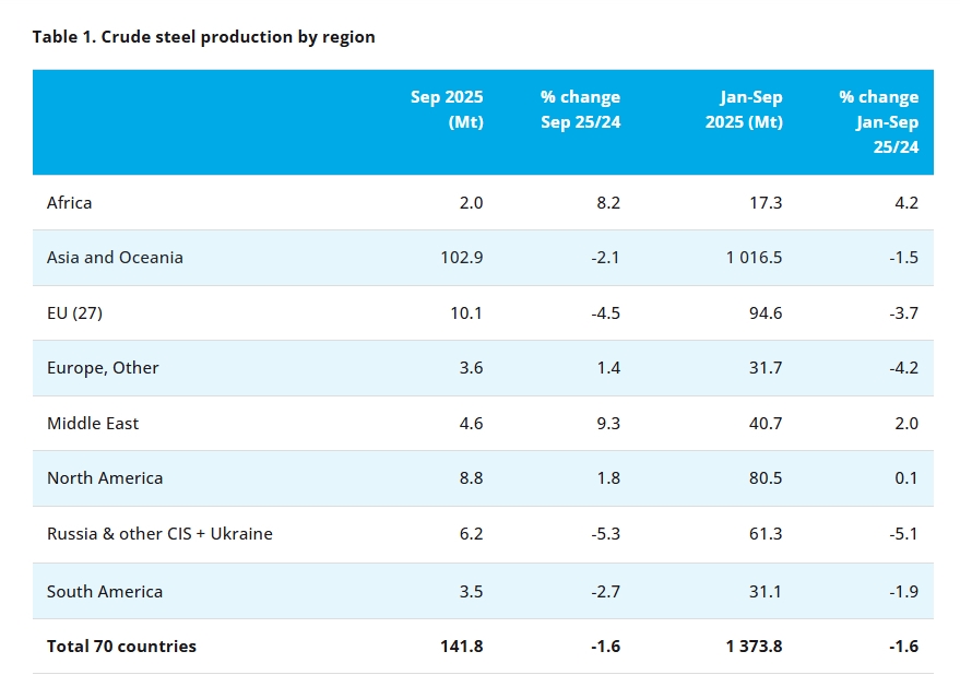 رشد تولید فولاد ایران در نهمین ماه میلادی
